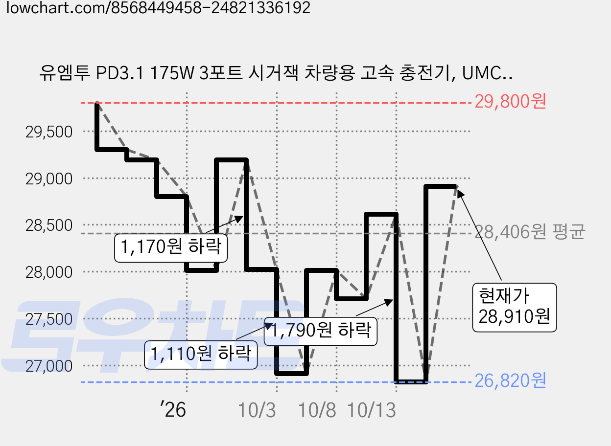 유엠투 PD3.1 175W 3포트 시거잭 차량용 고속 충전기, UMCH175W, 블랙 가격 변동 차트, 현재가 26,820원, 역대최저가