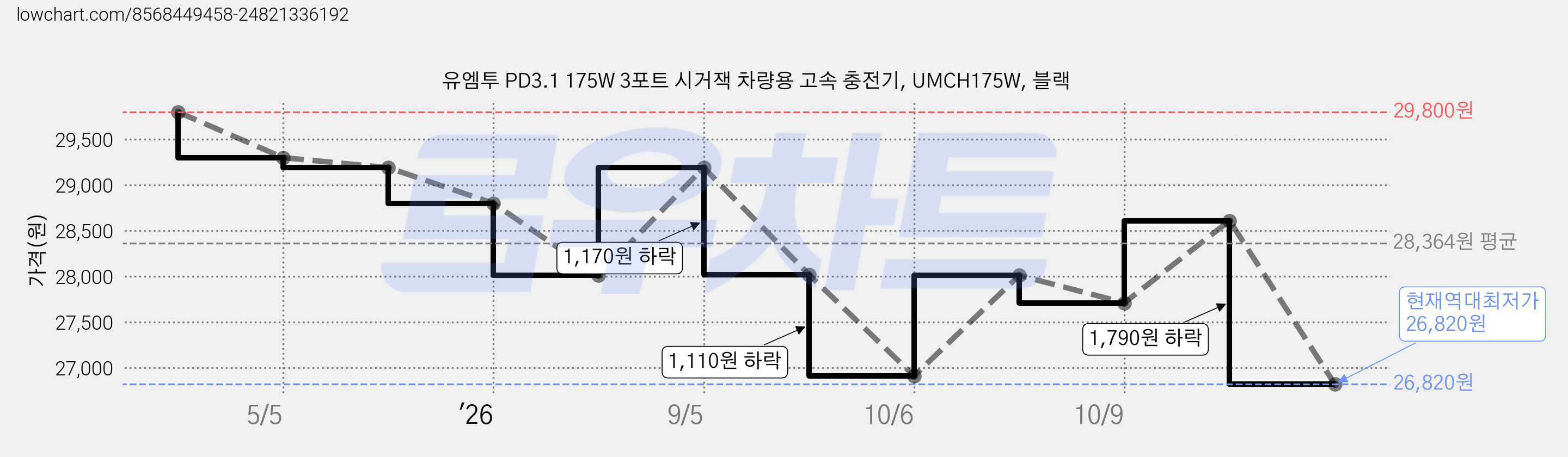 유엠투 PD3.1 175W 3포트 시거잭 차량용 고속 충전기, UMCH175W, 블랙 가격 변동 차트, 현재가 26,820원, 역대최저가