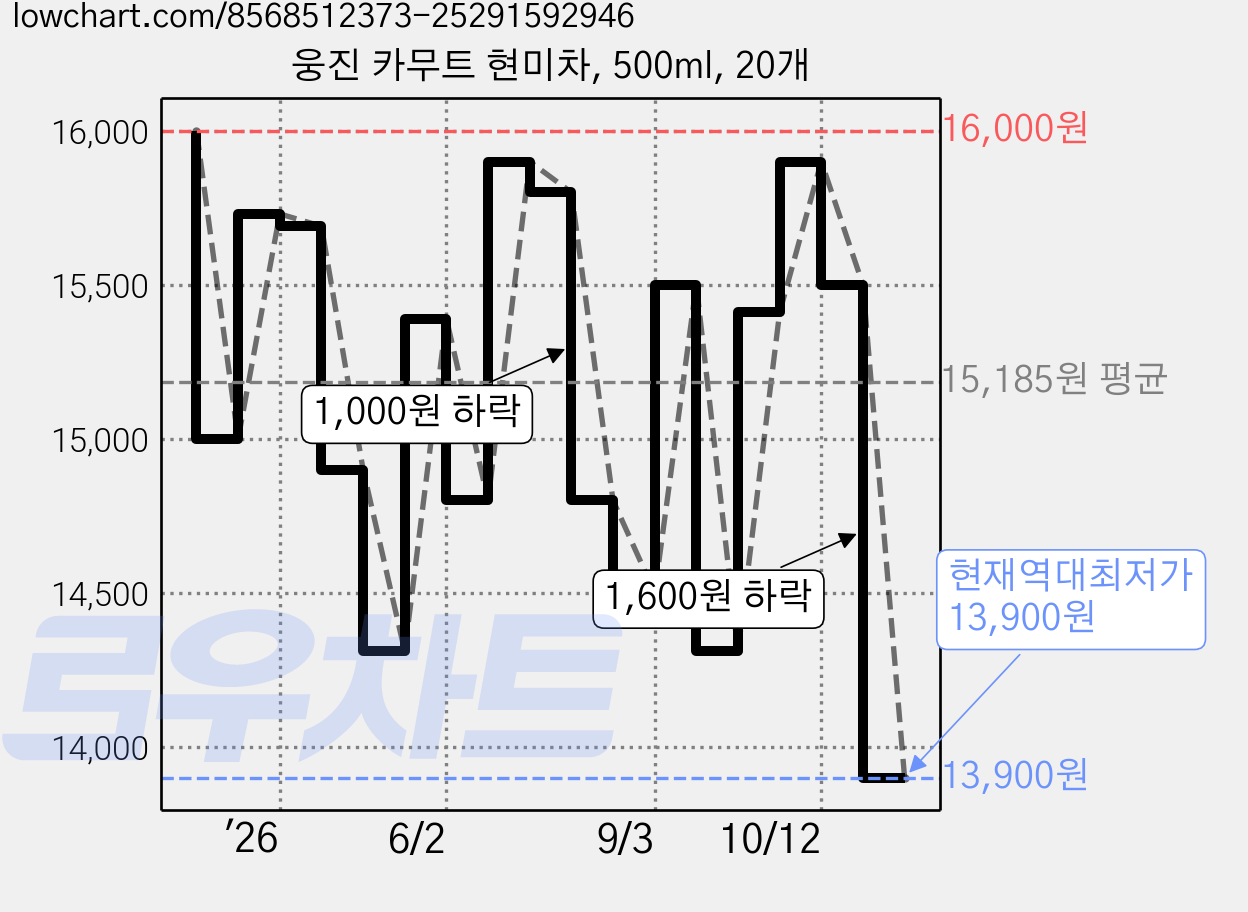 웅진 카무트 현미차, 500ml, 20개 가격 변동 차트, 현재가 13,900원, 역대최저가