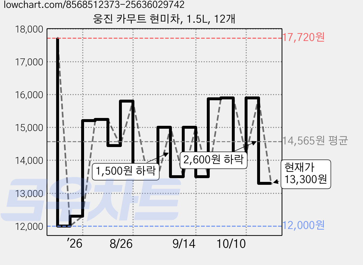 웅진 카무트 현미차, 1.5L, 12개 가격 변동 차트, 현재가 13,300원, 관측 최저가 12,000원