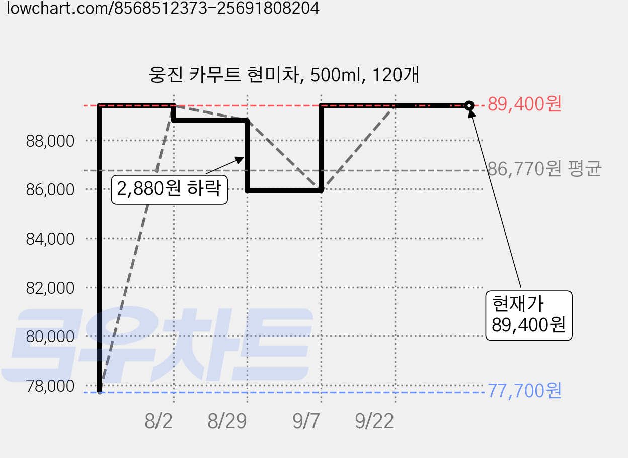 웅진 카무트 현미차, 500ml, 120개 가격 변동 차트, 현재가 89,400원, 관측 최저가 77,700원