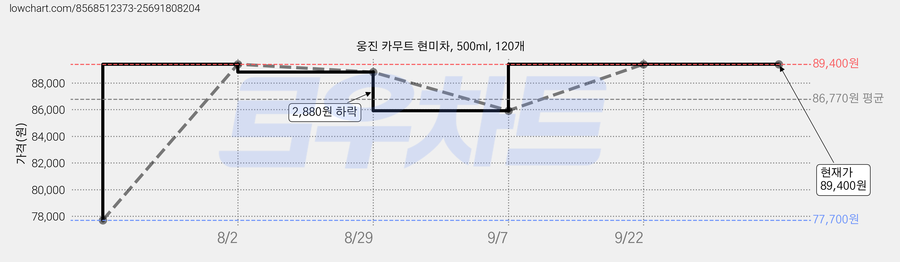 웅진 카무트 현미차, 500ml, 120개 가격 변동 차트, 현재가 89,400원, 관측 최저가 77,700원