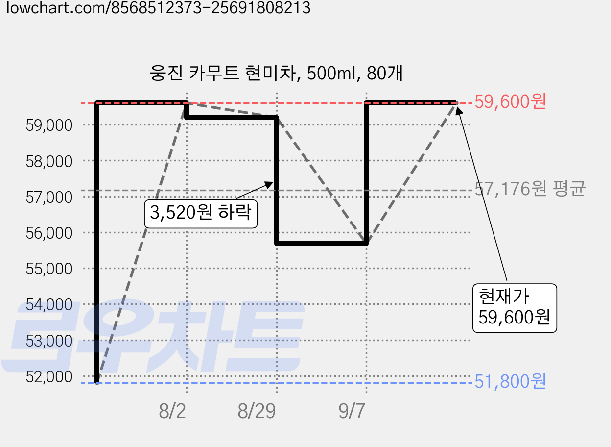 웅진 카무트 현미차, 500ml, 80개 가격 변동 차트, 현재가 59,600원, 관측 최저가 51,800원