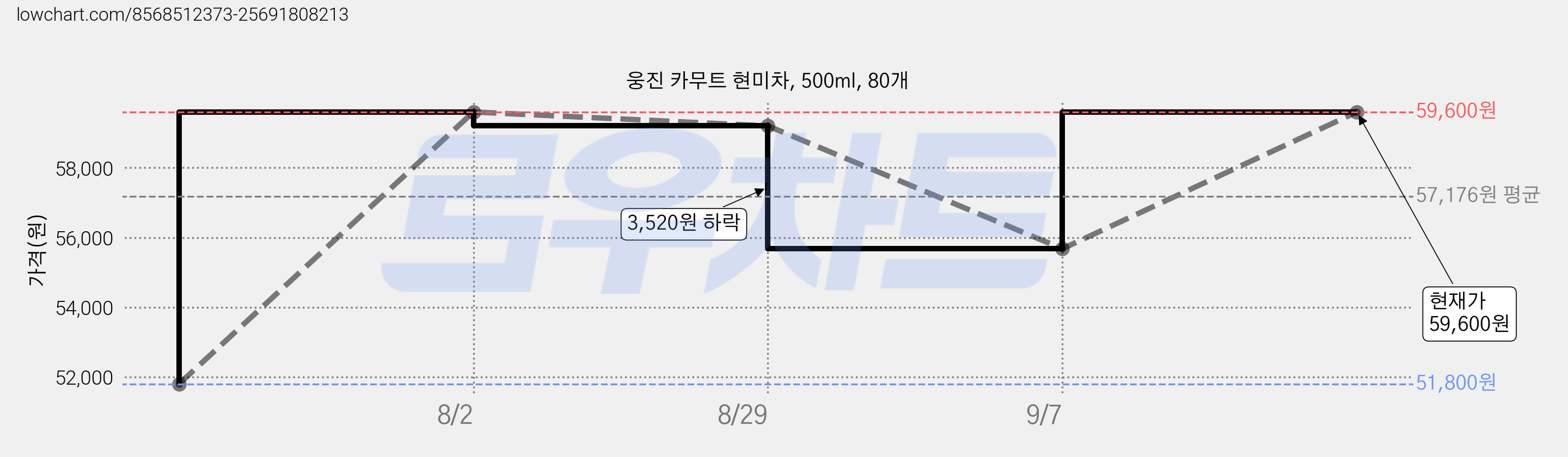 웅진 카무트 현미차, 500ml, 80개 가격 변동 차트, 현재가 59,600원, 관측 최저가 51,800원
