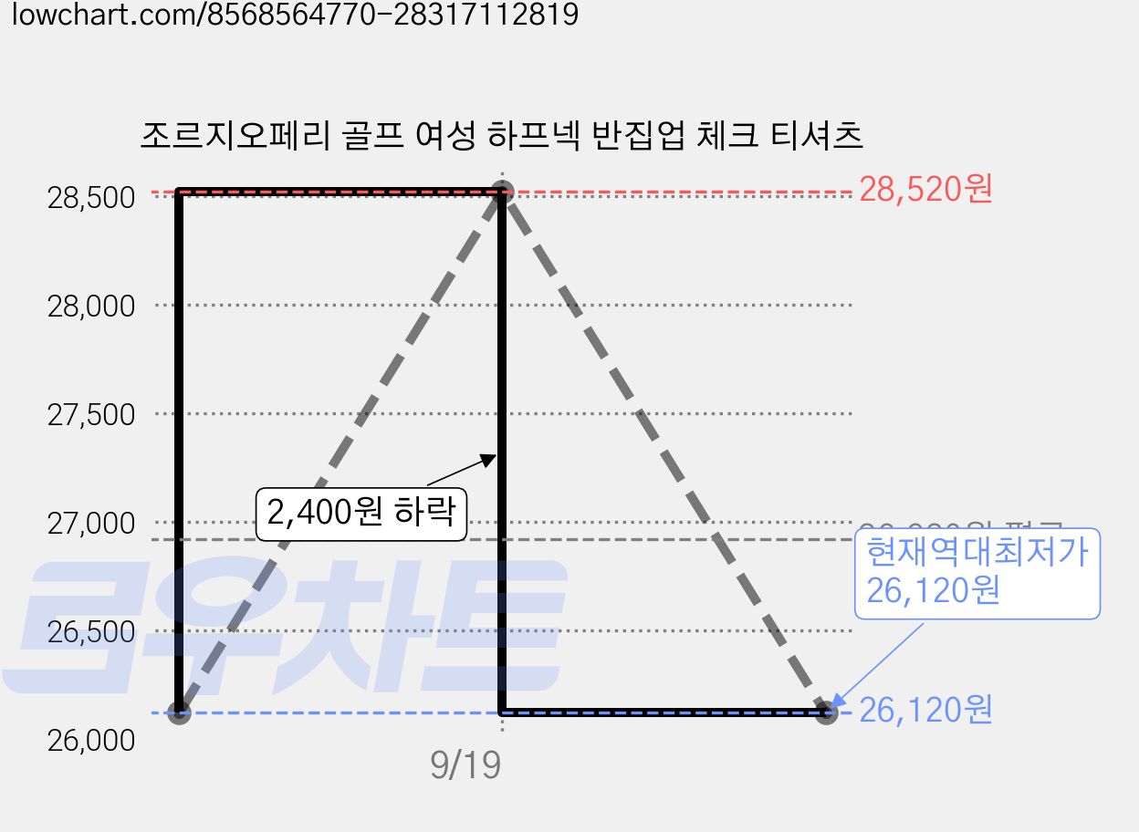 조르지오페리 골프 여성 하프넥 반집업 체크 티셔츠 가격 변동 차트, 현재가 26,120원, 역대최저가