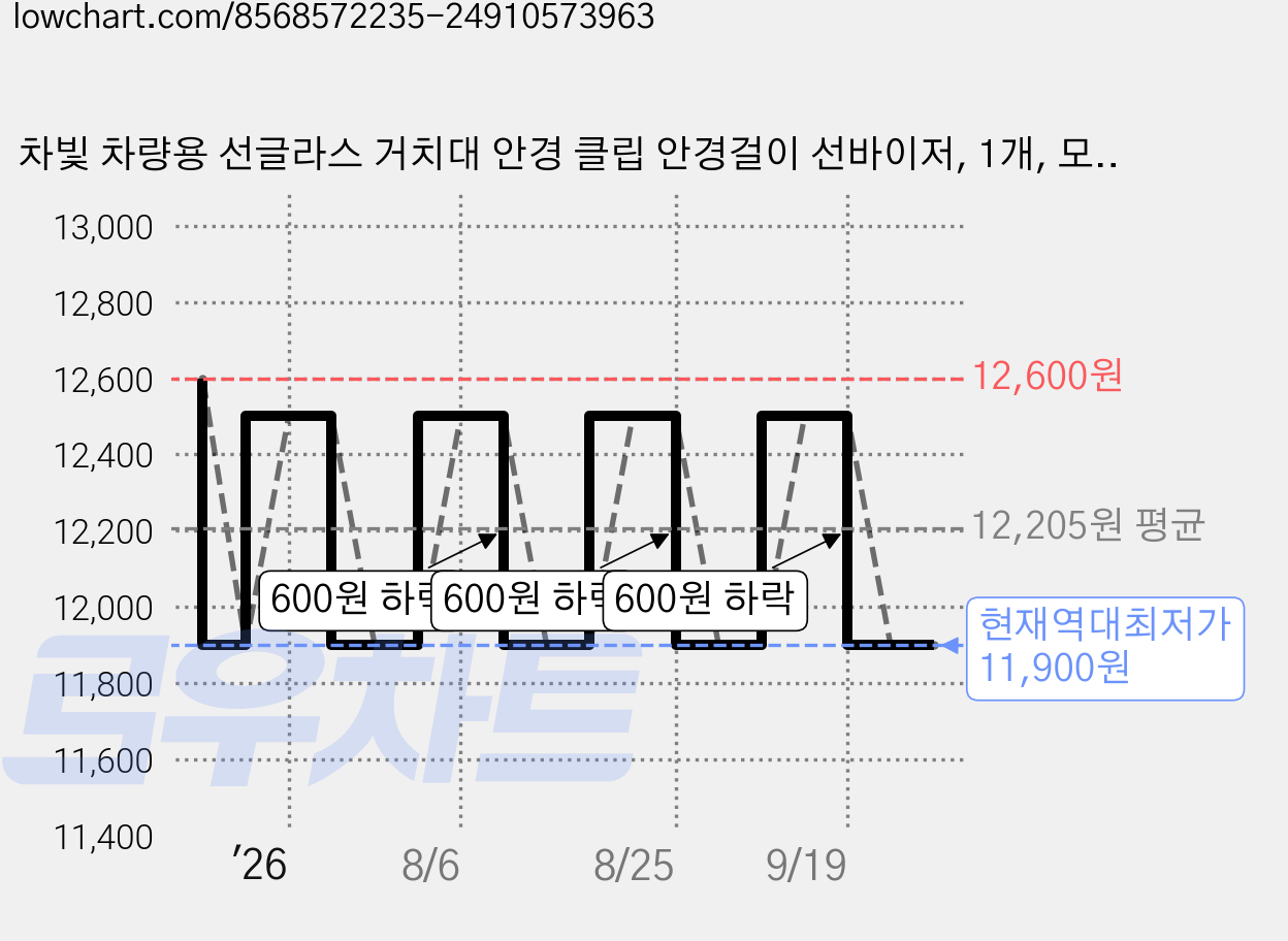 차빛 차량용 선글라스 거치대 안경 클립 안경걸이 선바이저, 1개, 모카브라운 가격 변동 차트, 현재가 11,900원, 역대최저가