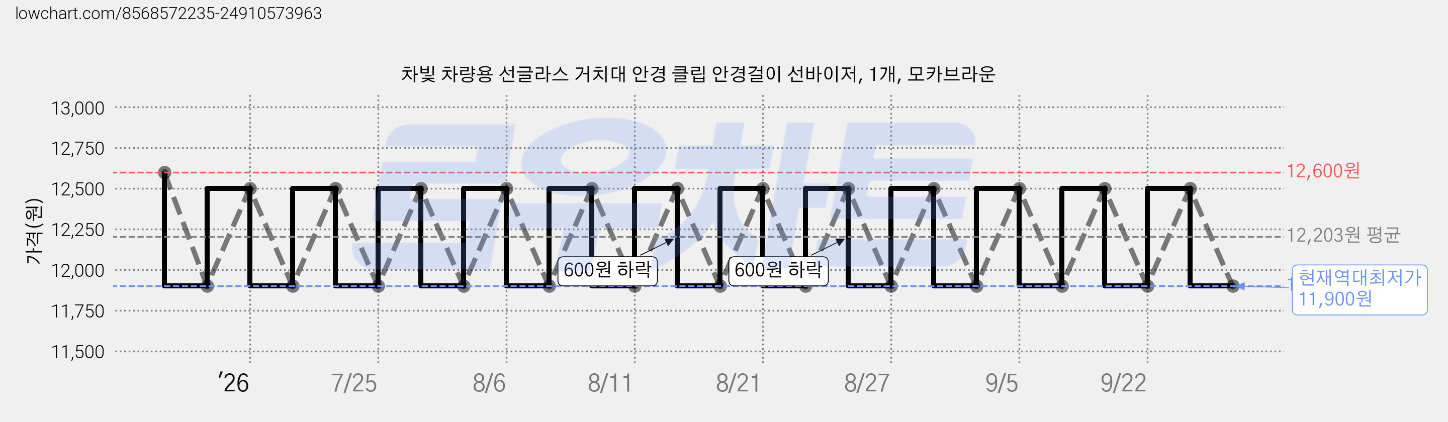 차빛 차량용 선글라스 거치대 안경 클립 안경걸이 선바이저, 1개, 모카브라운 가격 변동 차트, 현재가 11,900원, 역대최저가