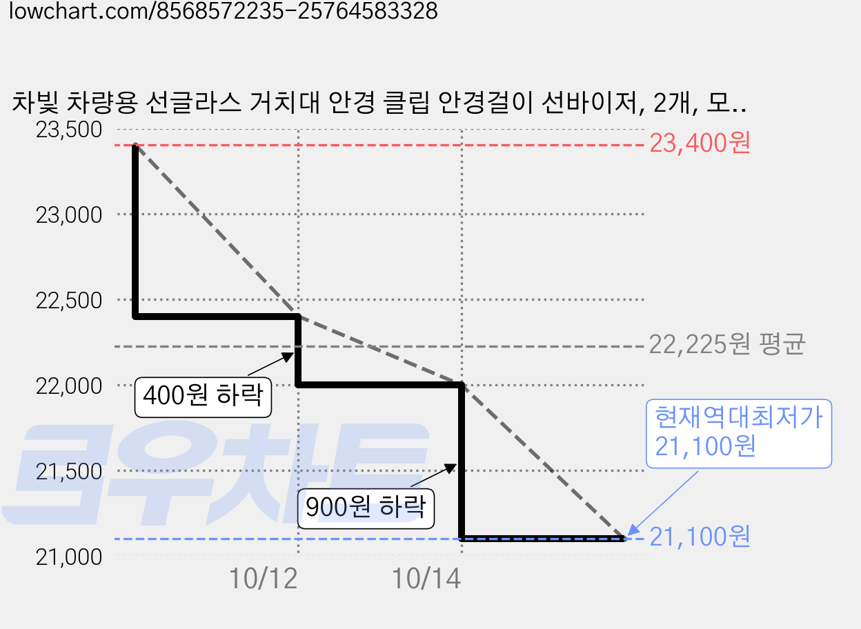 차빛 차량용 선글라스 거치대 안경 클립 안경걸이 선바이저, 2개, 모카브라운 가격 변동 차트, 현재가 21,100원, 역대최저가