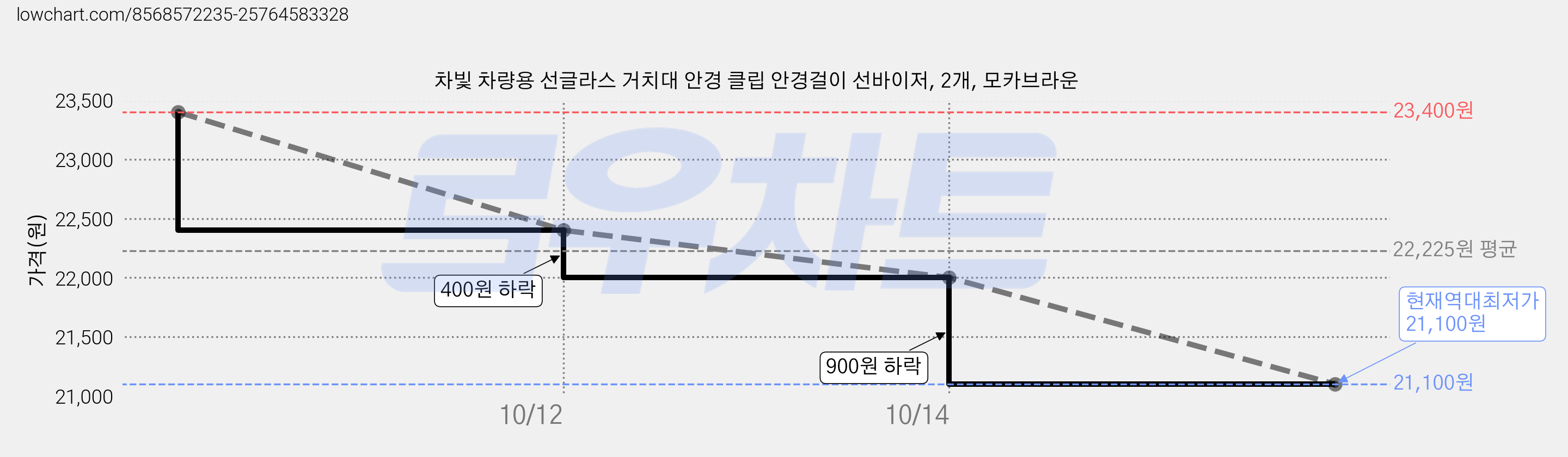 차빛 차량용 선글라스 거치대 안경 클립 안경걸이 선바이저, 2개, 모카브라운 가격 변동 차트, 현재가 21,100원, 역대최저가