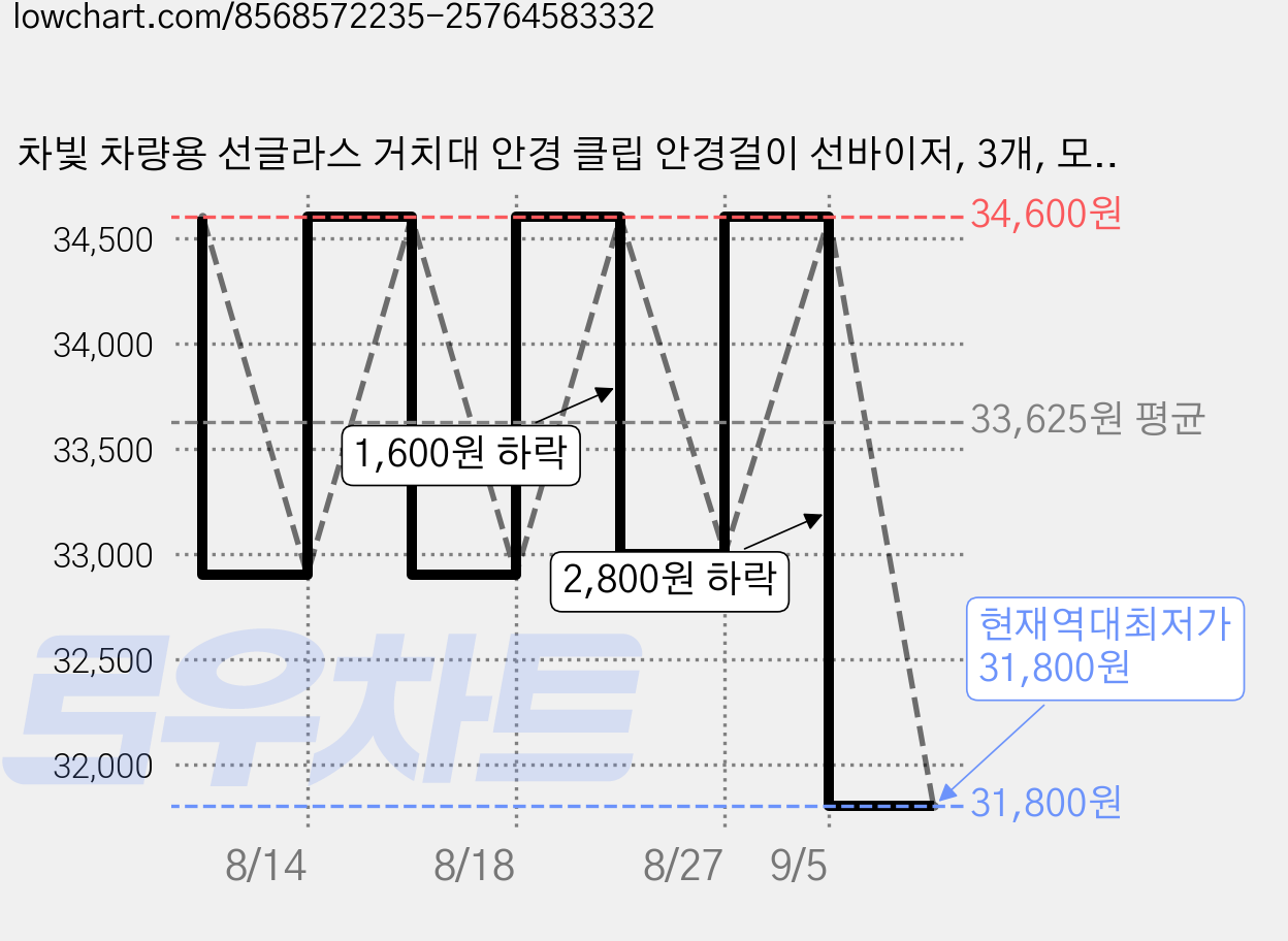 차빛 차량용 선글라스 거치대 안경 클립 안경걸이 선바이저, 3개, 모카브라운 가격 변동 차트, 현재가 31,800원, 역대최저가