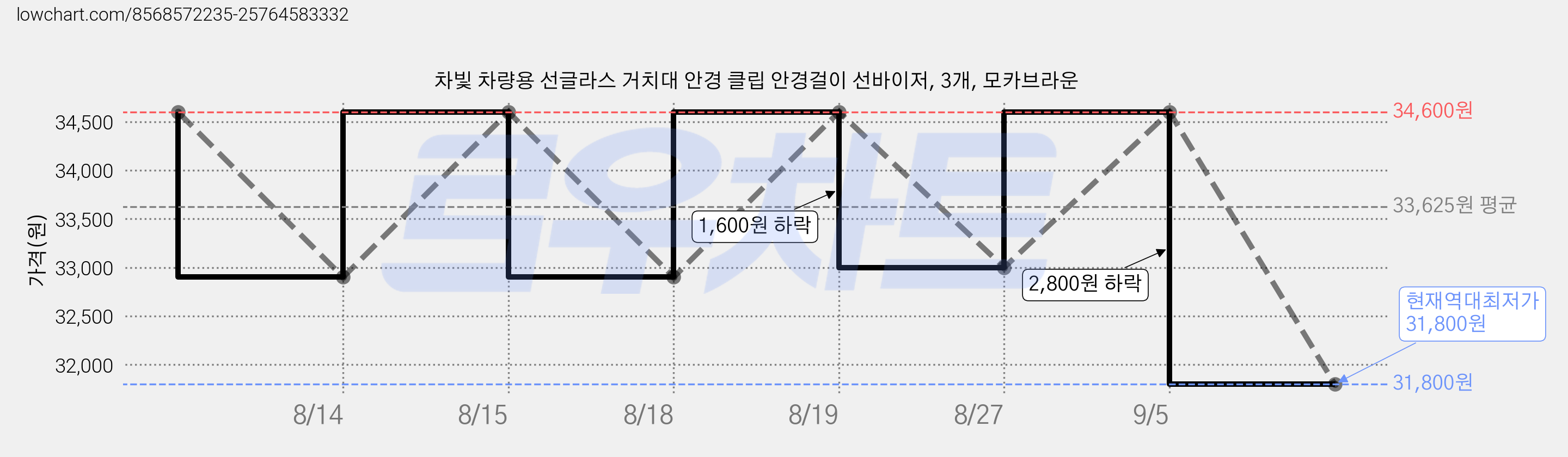 차빛 차량용 선글라스 거치대 안경 클립 안경걸이 선바이저, 3개, 모카브라운 가격 변동 차트, 현재가 31,800원, 역대최저가