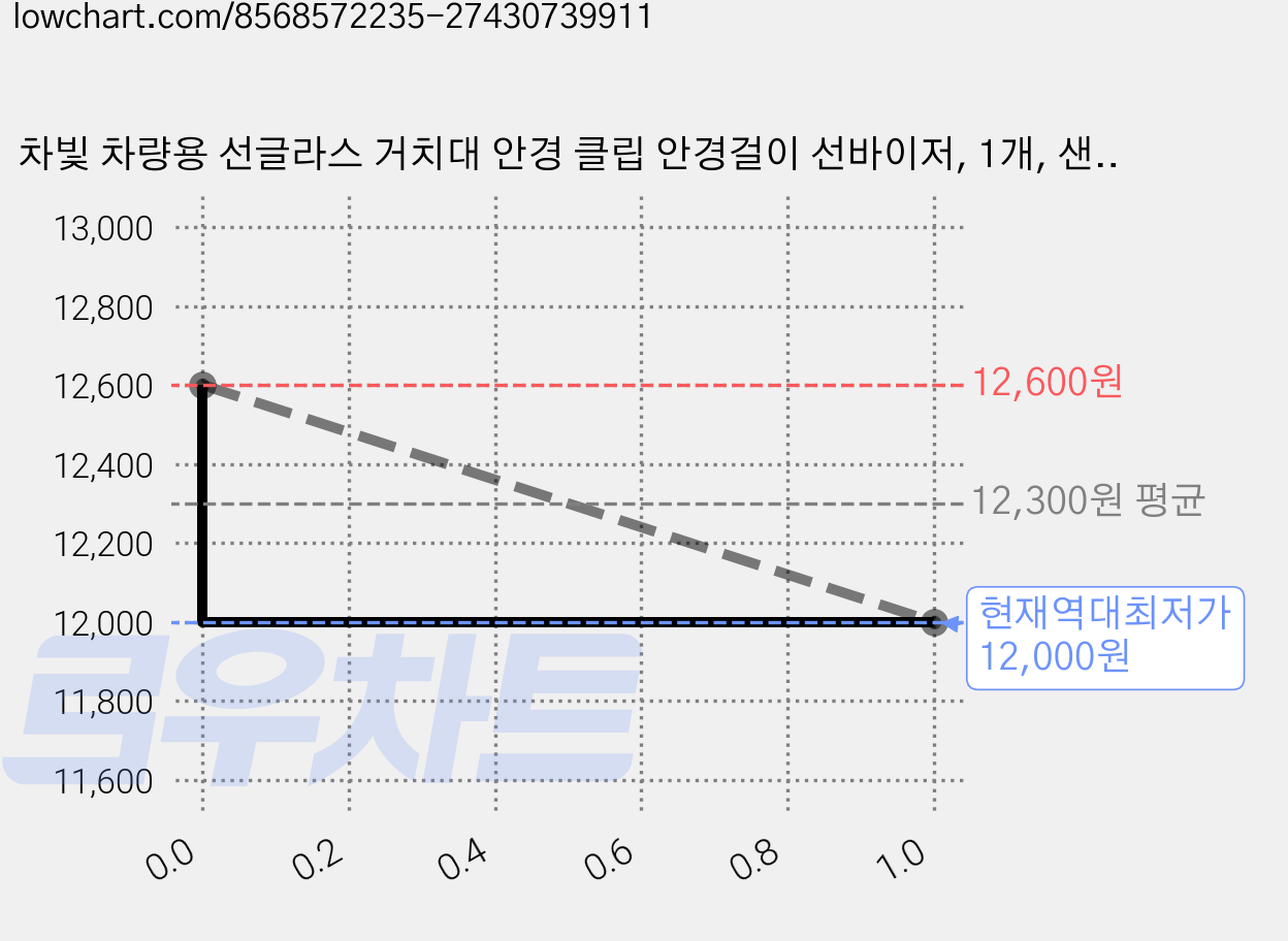 차빛 차량용 선글라스 거치대 안경 클립 안경걸이 선바이저, 1개, 샌드베이지 가격 변동 차트, 현재가 12,000원, 역대최저가