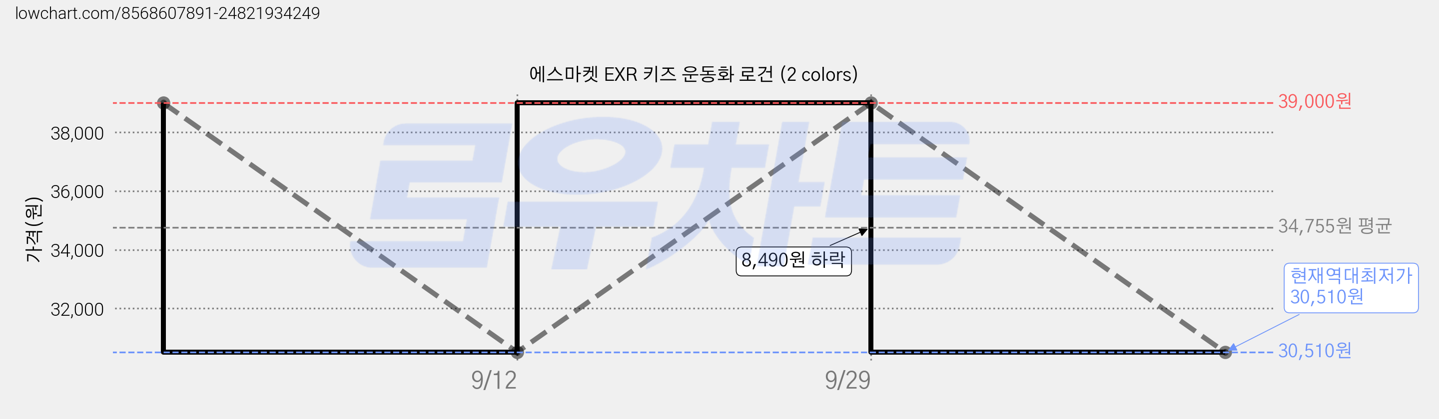 에스마켓 EXR 키즈 운동화 로건 (2 colors) 가격 변동 차트, 현재가 30,510원, 역대최저가