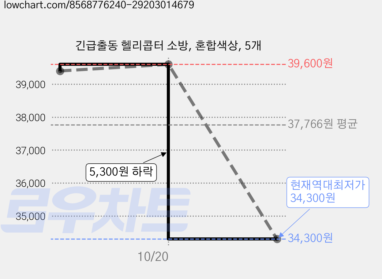 긴급출동 헬리콥터 소방, 혼합색상, 5개 가격 변동 차트, 현재가 34,300원, 역대최저가