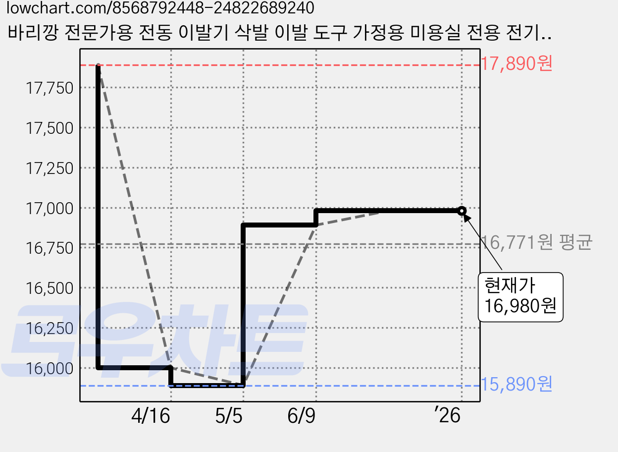 바리깡 전문가용 전동 이발기 삭발 이발 도구 가정용 미용실 전용 전기 이발기 조각 전기 이발기 풀패키지 세트, 1개, 골드 A세트 가격 변동 차트, 현재가 16,980원, 관측 최저가 15,890원