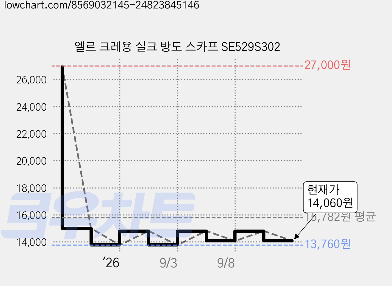 엘르 크레용 실크 방도 스카프 SE529S302 가격 변동 차트, 현재가 14,060원, 관측 최저가 13,760원