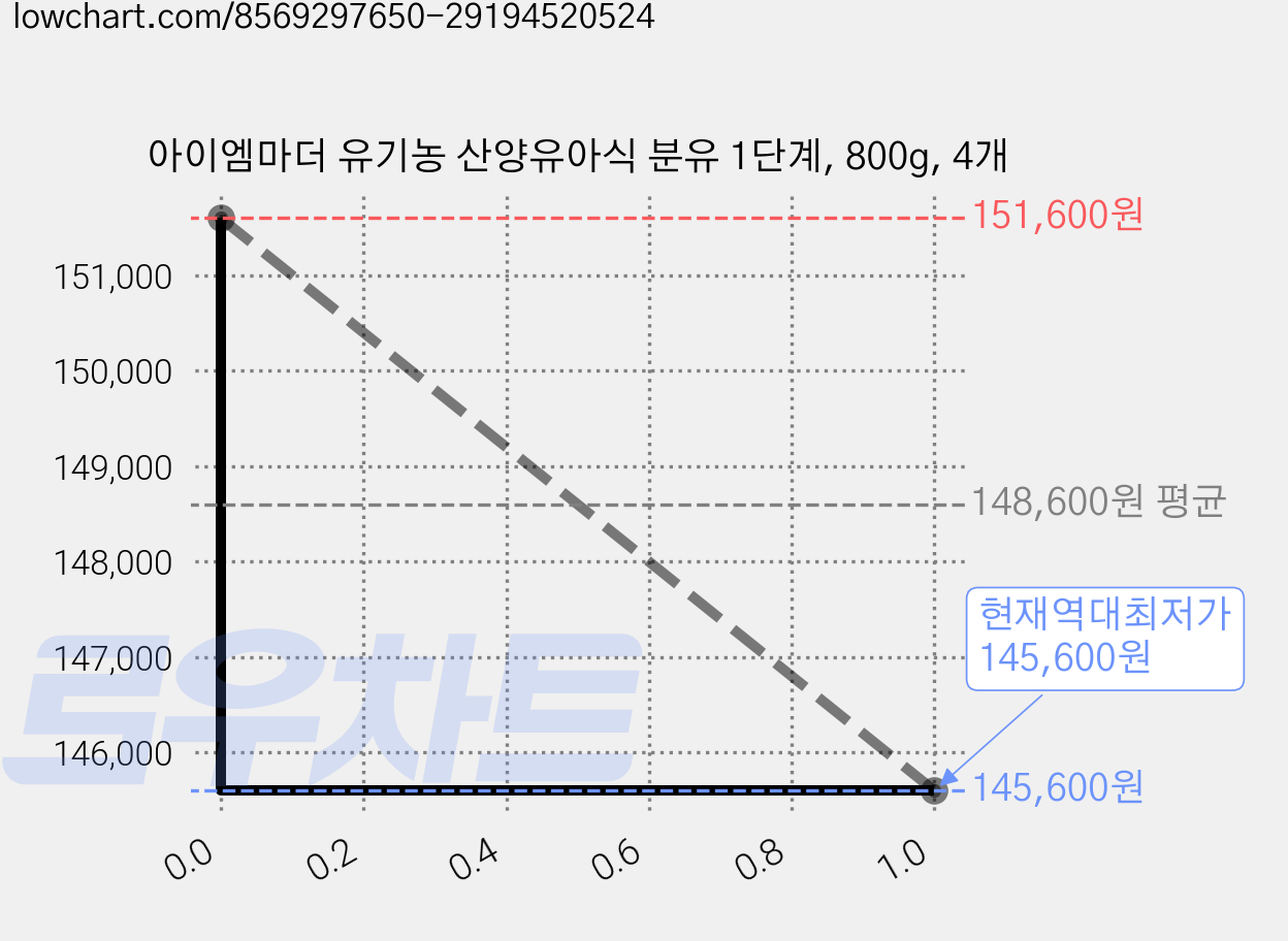 아이엠마더 유기농 산양유아식 분유 1단계, 800g, 4개 가격 변동 차트, 현재가 145,600원, 역대최저가