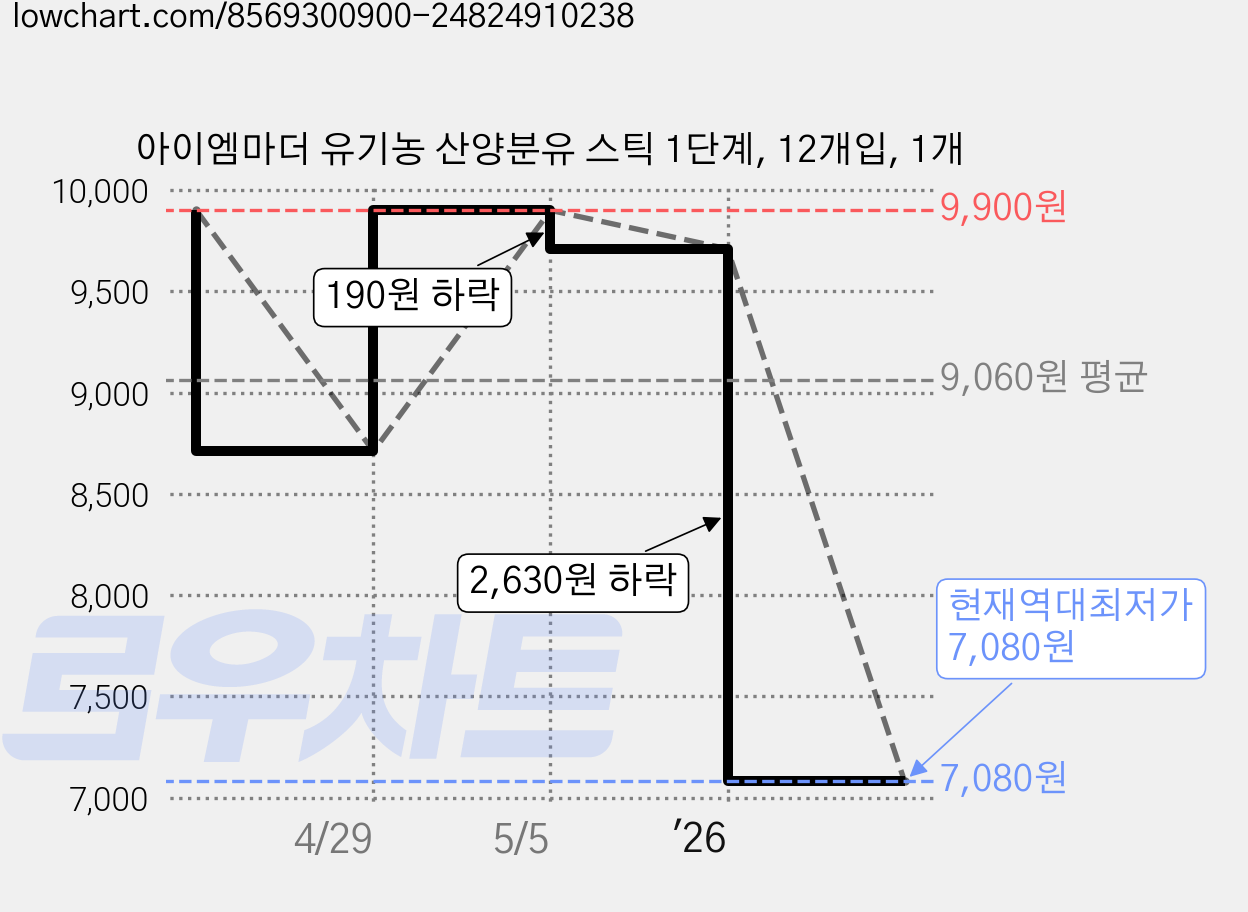 아이엠마더 유기농 산양분유 스틱 1단계, 12개입, 1개 가격 변동 차트, 현재가 7,080원, 역대최저가