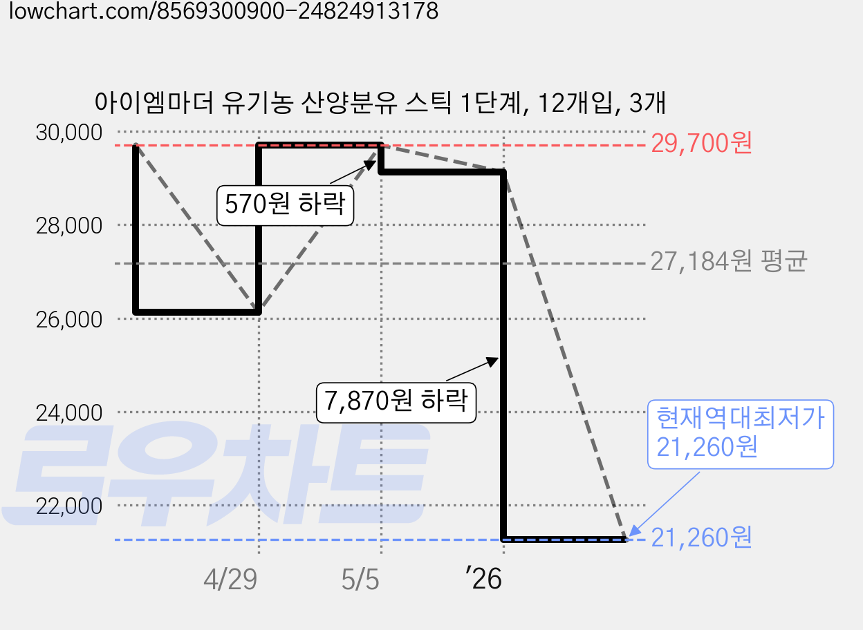 아이엠마더 유기농 산양분유 스틱 1단계, 12개입, 3개 가격 변동 차트, 현재가 21,260원, 역대최저가