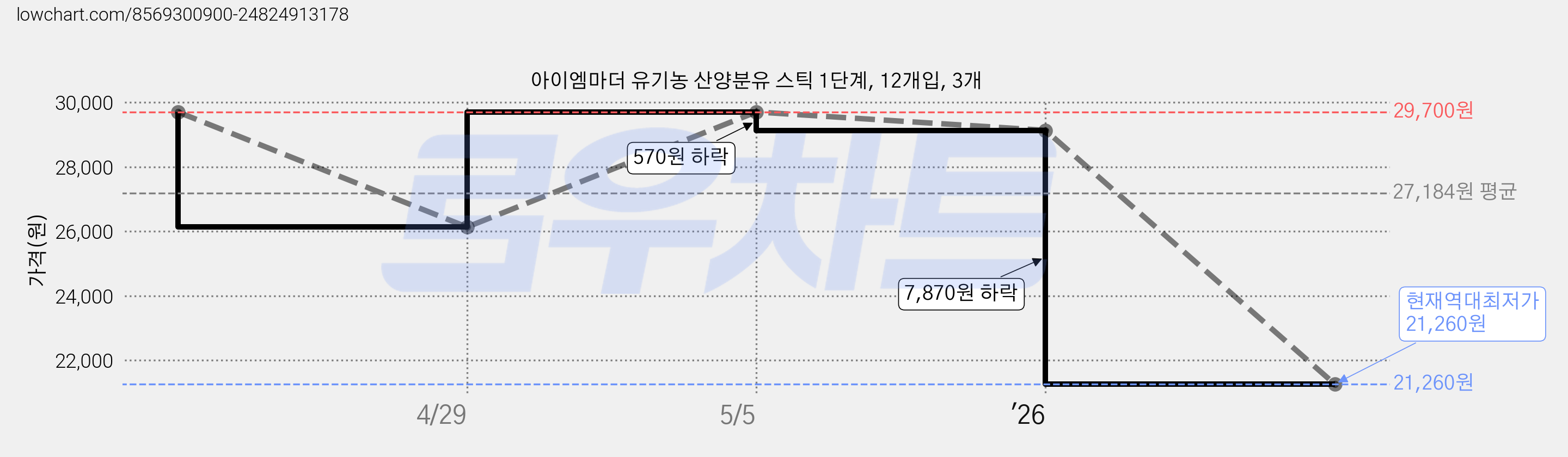 아이엠마더 유기농 산양분유 스틱 1단계, 12개입, 3개 가격 변동 차트, 현재가 21,260원, 역대최저가