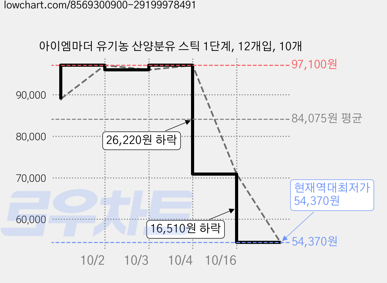아이엠마더 유기농 산양분유 스틱 1단계, 12개입, 10개 가격 변동 차트, 현재가 54,370원, 역대최저가