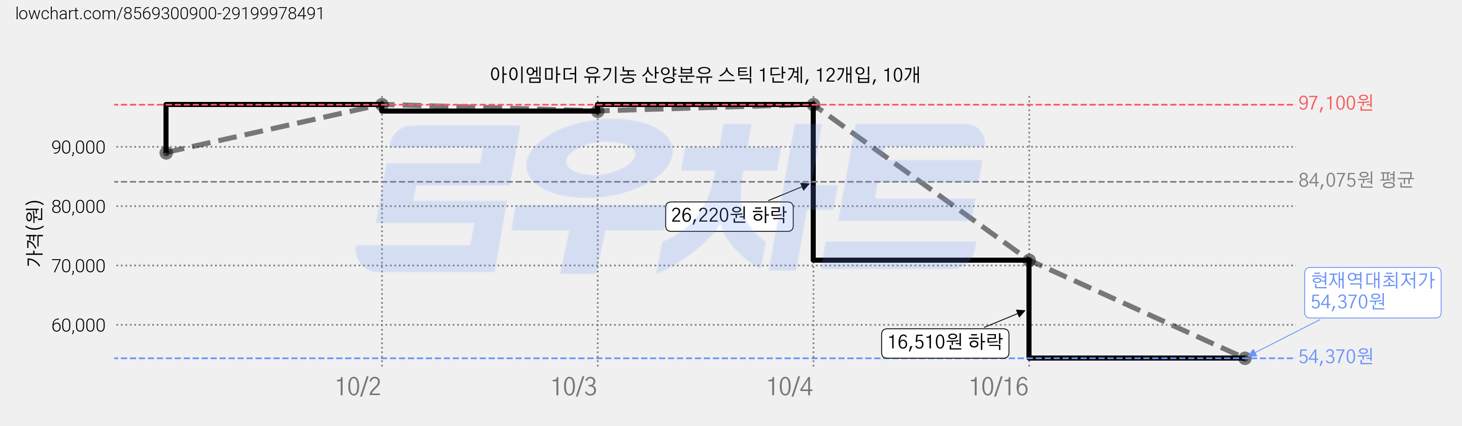 아이엠마더 유기농 산양분유 스틱 1단계, 12개입, 10개 가격 변동 차트, 현재가 54,370원, 역대최저가