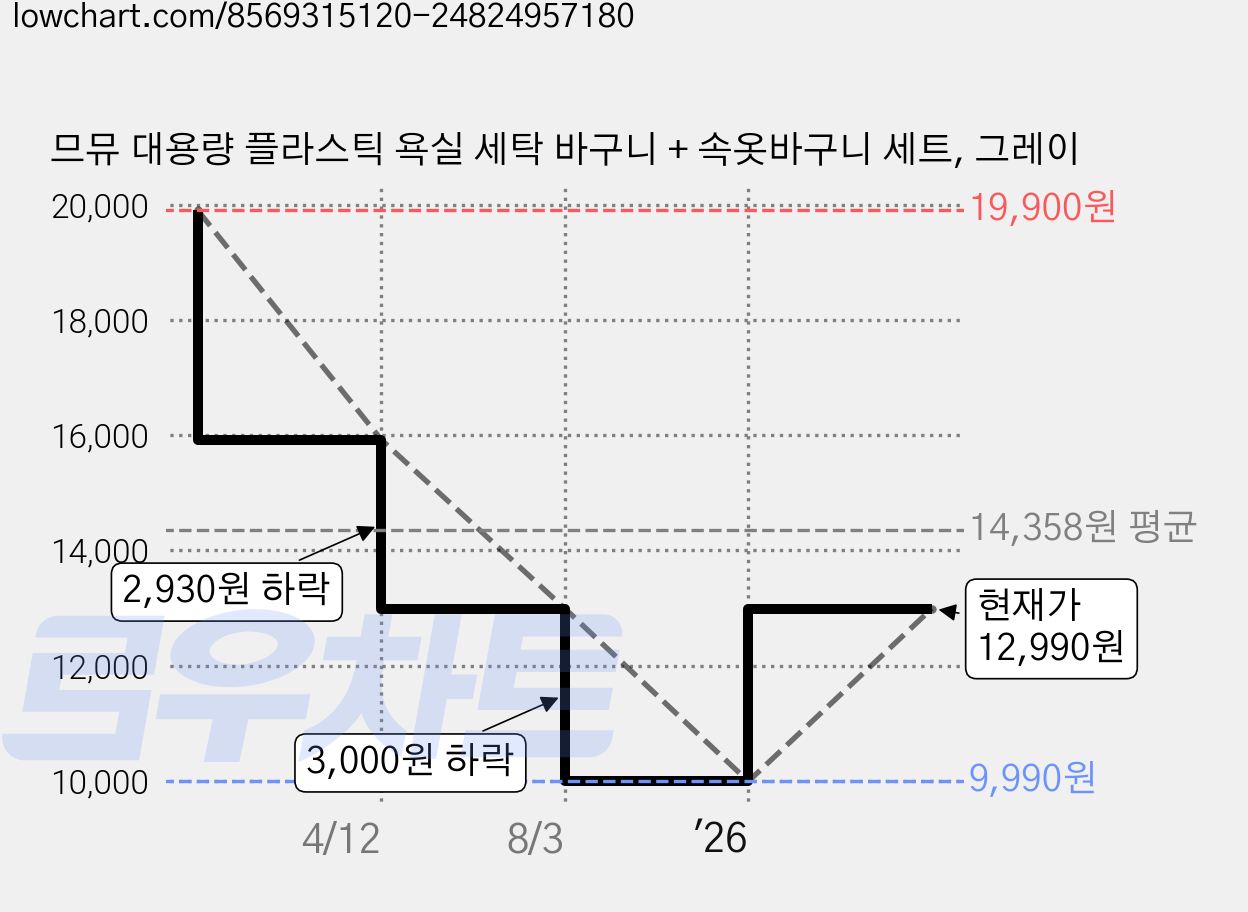 므뮤 대용량 플라스틱 욕실 세탁 바구니 + 속옷바구니 세트, 그레이 가격 변동 차트, 현재가 12,990원, 관측 최저가 9,990원