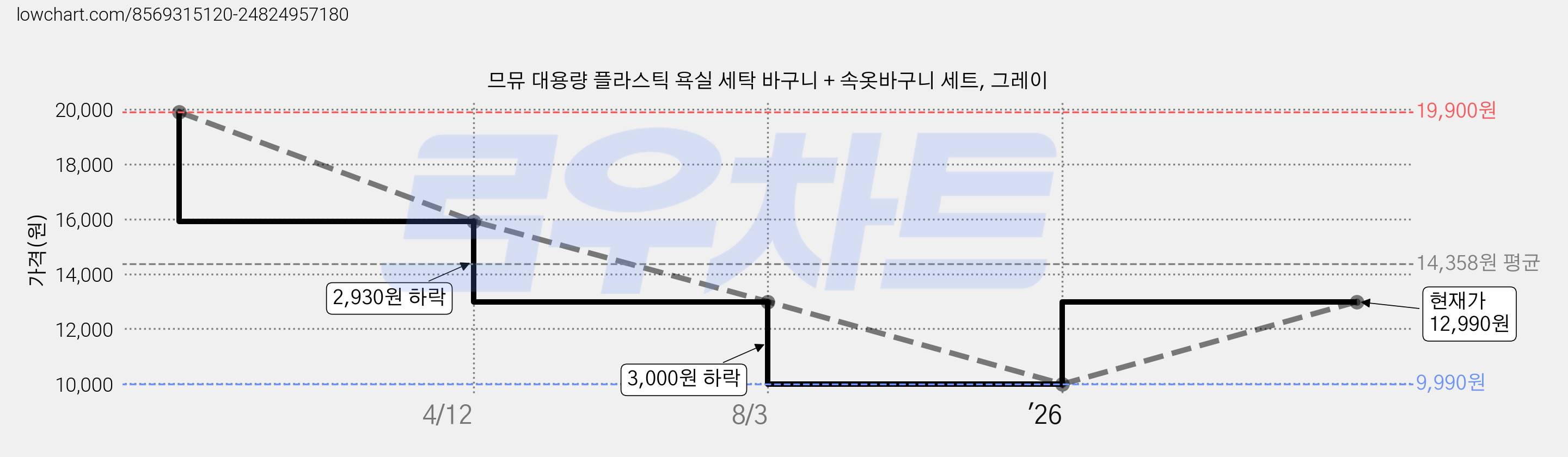 므뮤 대용량 플라스틱 욕실 세탁 바구니 + 속옷바구니 세트, 그레이 가격 변동 차트, 현재가 12,990원, 관측 최저가 9,990원