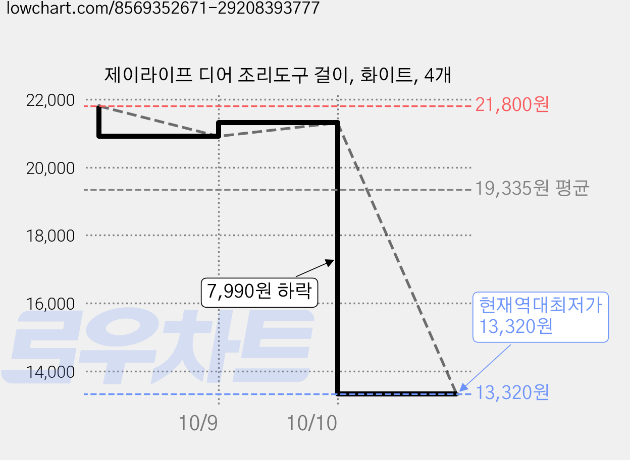 제이라이프 디어 조리도구 걸이, 화이트, 4개 가격 변동 차트, 현재가 13,320원, 역대최저가