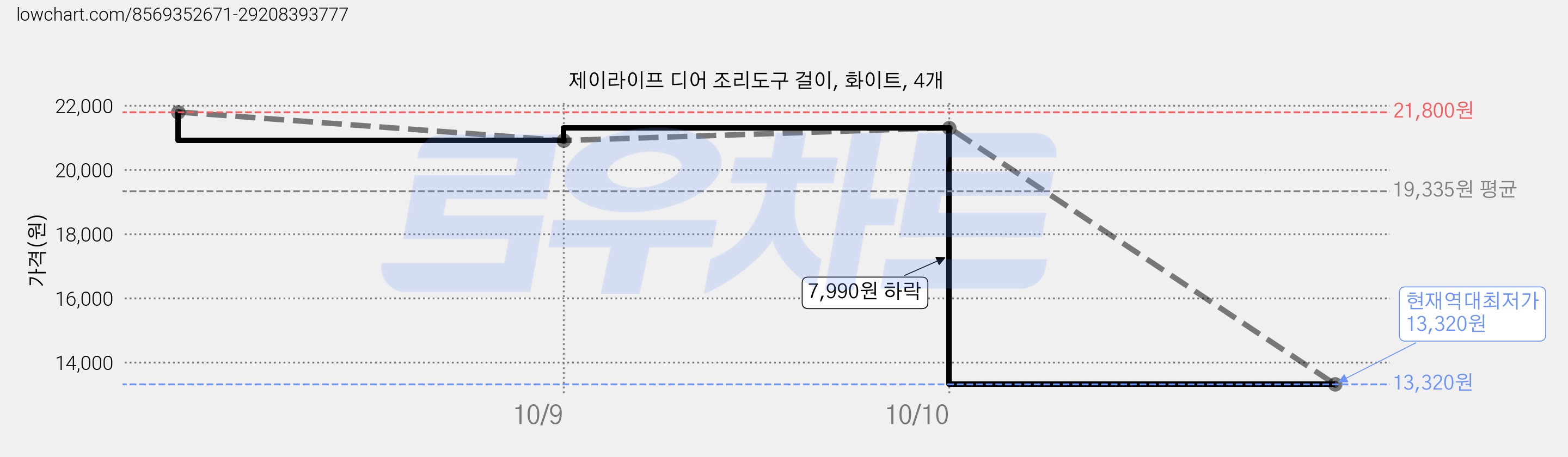 제이라이프 디어 조리도구 걸이, 화이트, 4개 가격 변동 차트, 현재가 13,320원, 역대최저가