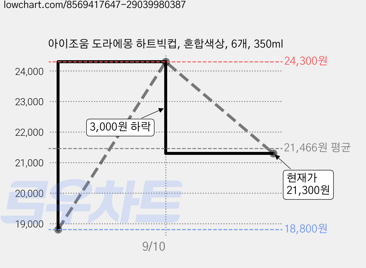 아이조움 도라에몽 하트빅컵, 혼합색상, 6개, 350ml 가격 변동 차트, 현재가 21,300원, 관측 최저가 18,800원