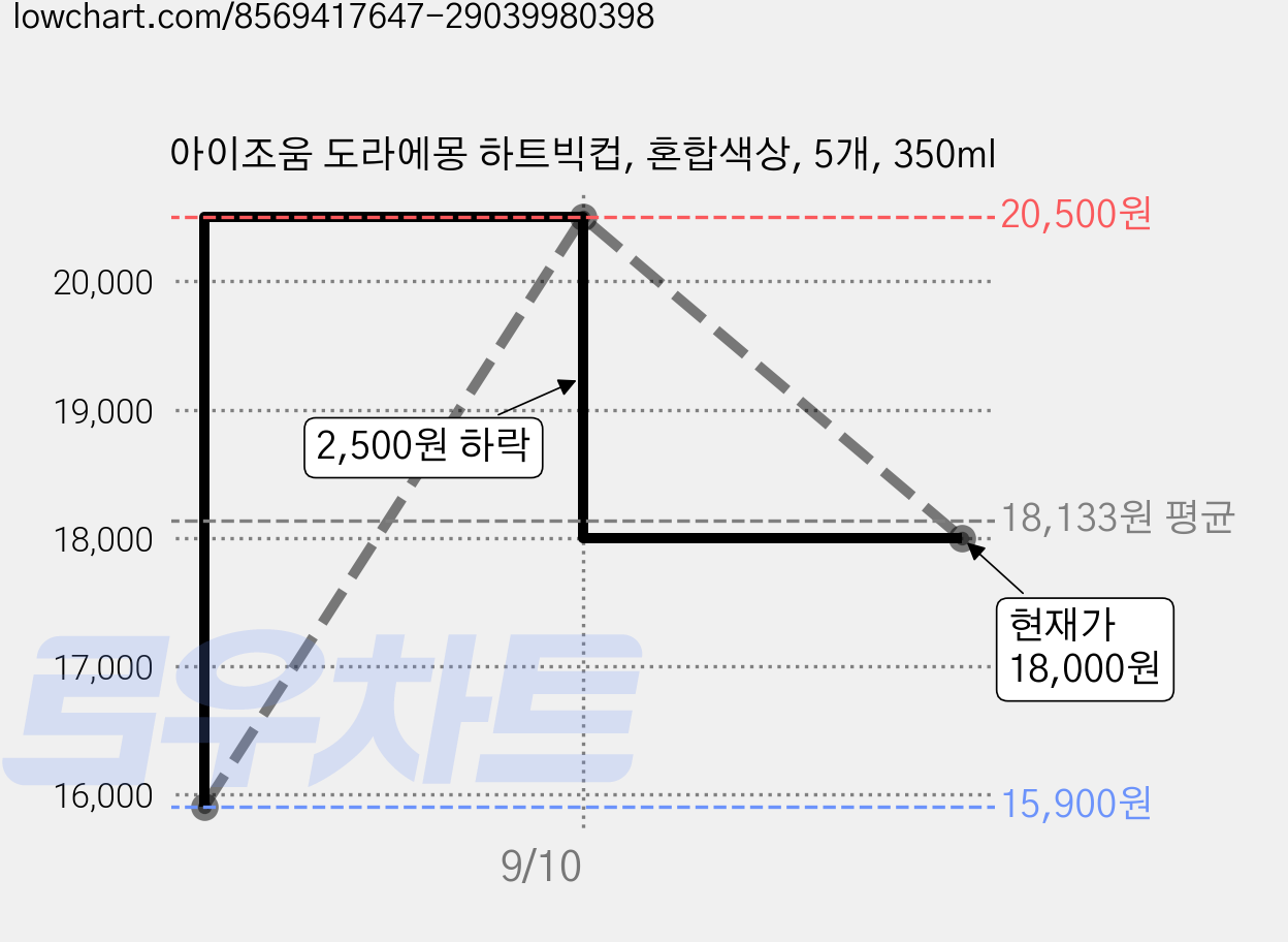 아이조움 도라에몽 하트빅컵, 혼합색상, 5개, 350ml 가격 변동 차트, 현재가 18,000원, 관측 최저가 15,900원
