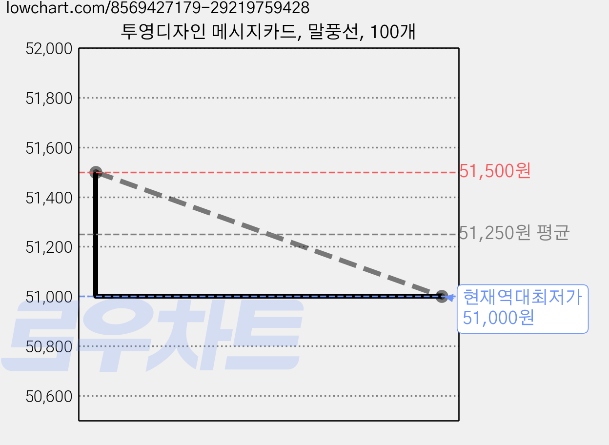 투영디자인 메시지카드, 말풍선, 100개 가격 변동 차트, 현재가 51,000원, 역대최저가