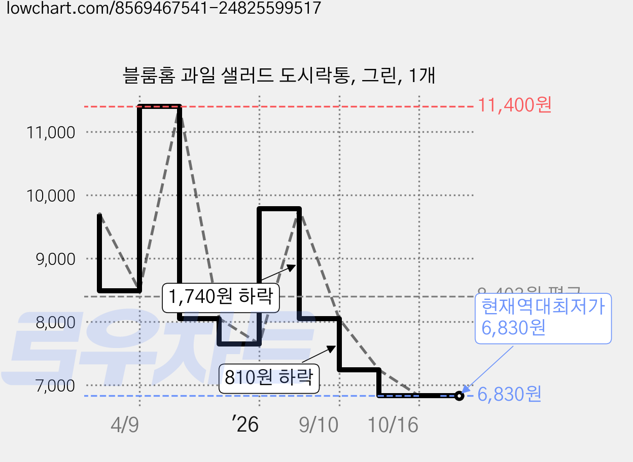 블룸홈 과일 샐러드 도시락통, 그린, 1개 가격 변동 차트, 현재가 6,830원, 역대최저가