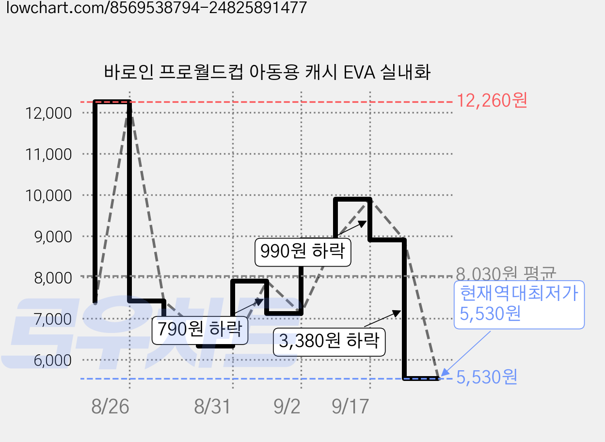 바로인 프로월드컵 아동용 캐시 EVA 실내화 가격 변동 차트, 현재가 5,530원, 역대최저가