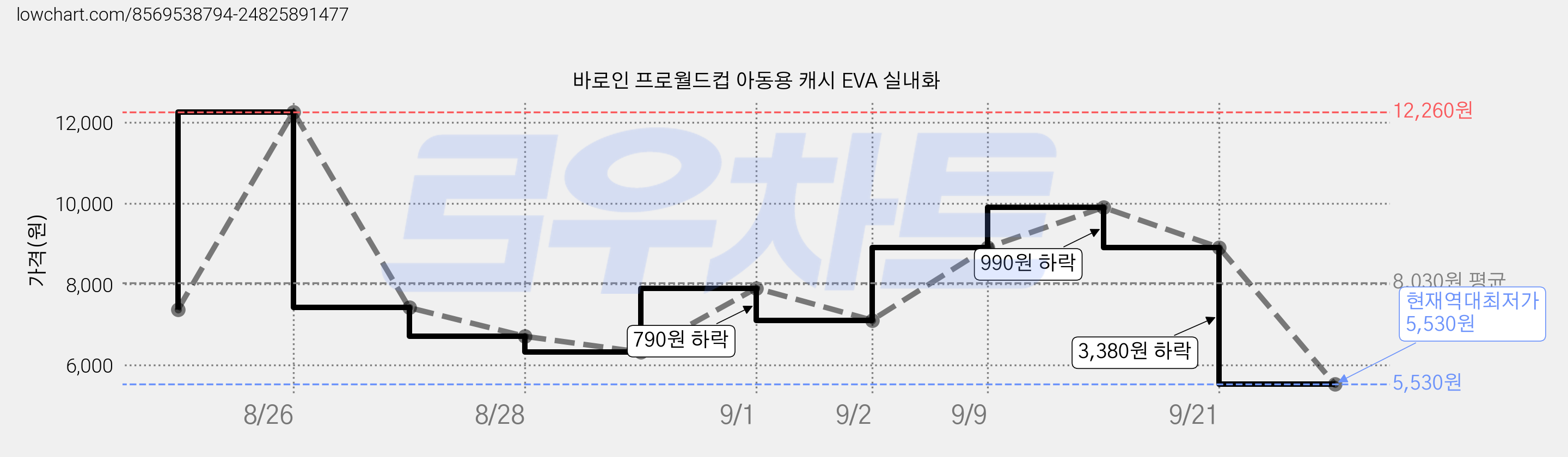 바로인 프로월드컵 아동용 캐시 EVA 실내화 가격 변동 차트, 현재가 5,530원, 역대최저가