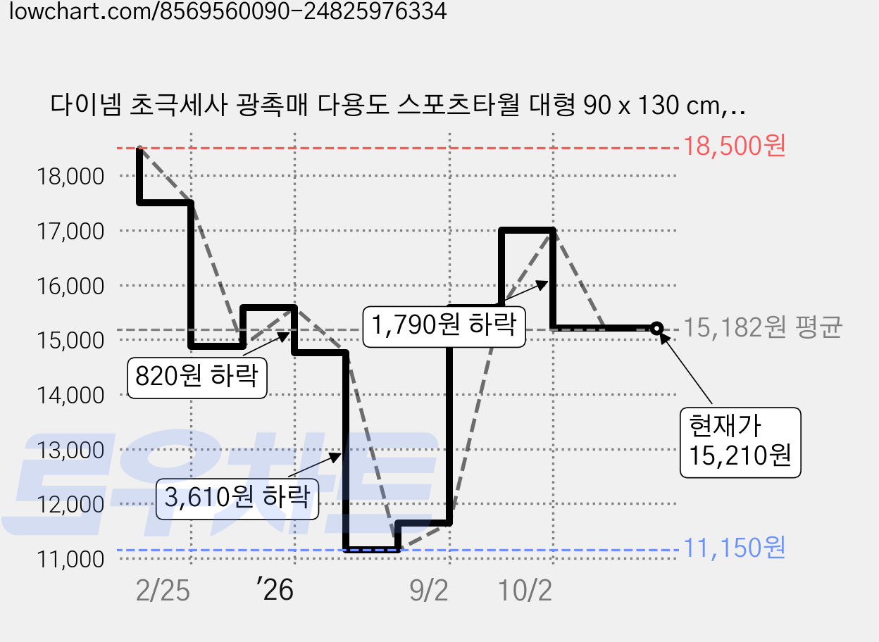 다이넴 초극세사 광촉매 다용도 스포츠타월 대형 90 x 130 cm, 레몬에이드, 1개 가격 변동 차트, 현재가 15,210원, 관측 최저가 11,150원