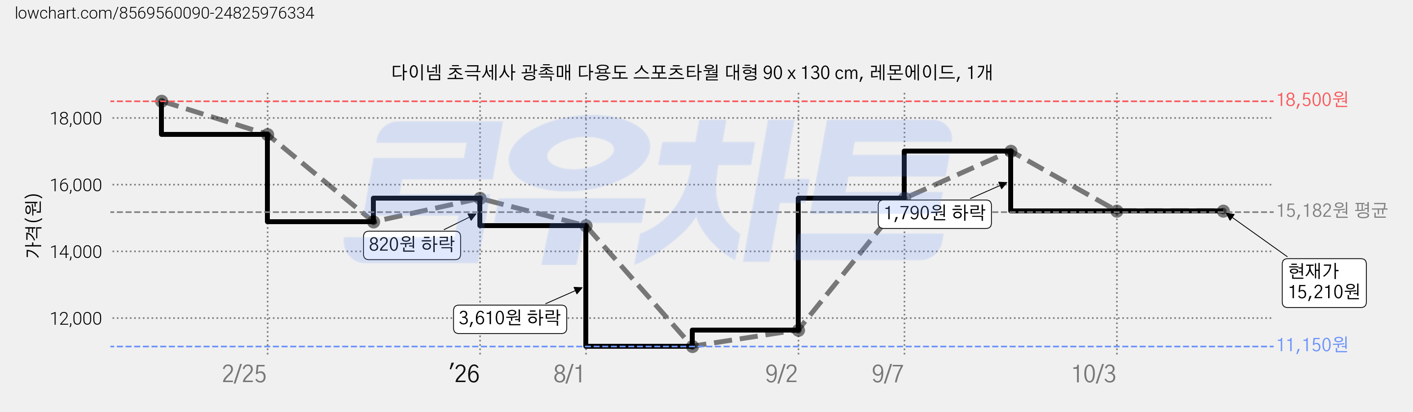 다이넴 초극세사 광촉매 다용도 스포츠타월 대형 90 x 130 cm, 레몬에이드, 1개 가격 변동 차트, 현재가 15,210원, 관측 최저가 11,150원