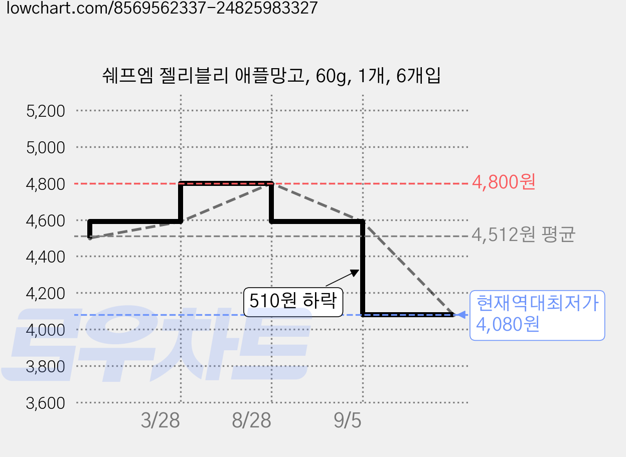 쉐프엠 젤리블리 애플망고, 60g, 1개, 6개입 가격 변동 차트, 현재가 4,080원, 역대최저가