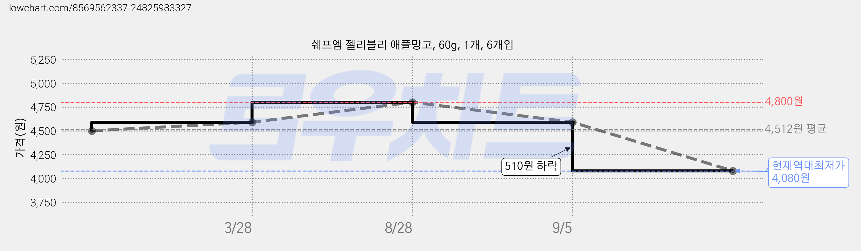 쉐프엠 젤리블리 애플망고, 60g, 1개, 6개입 가격 변동 차트, 현재가 4,080원, 역대최저가