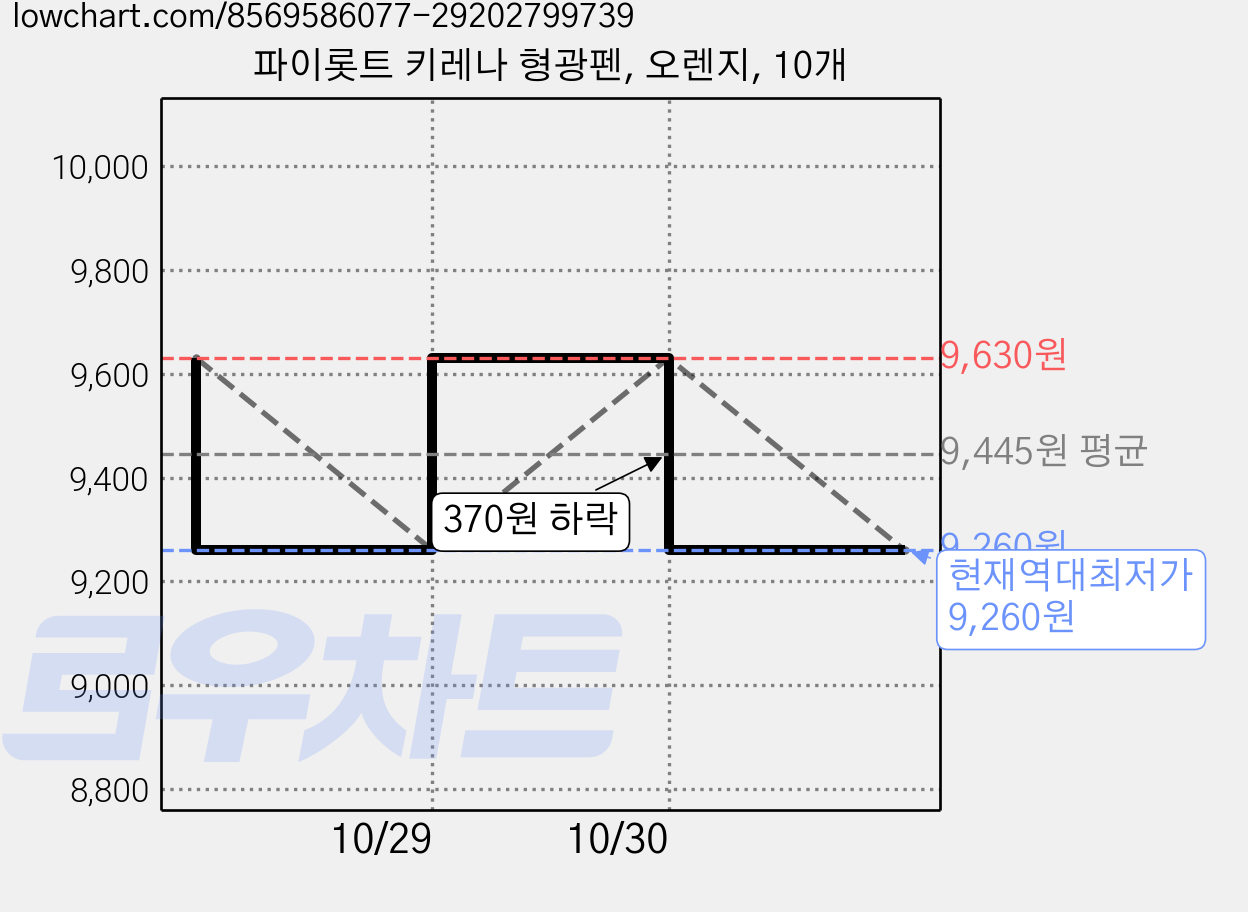 파이롯트 키레나 형광펜, 오렌지, 10개 가격 변동 차트, 현재가 9,260원, 역대최저가