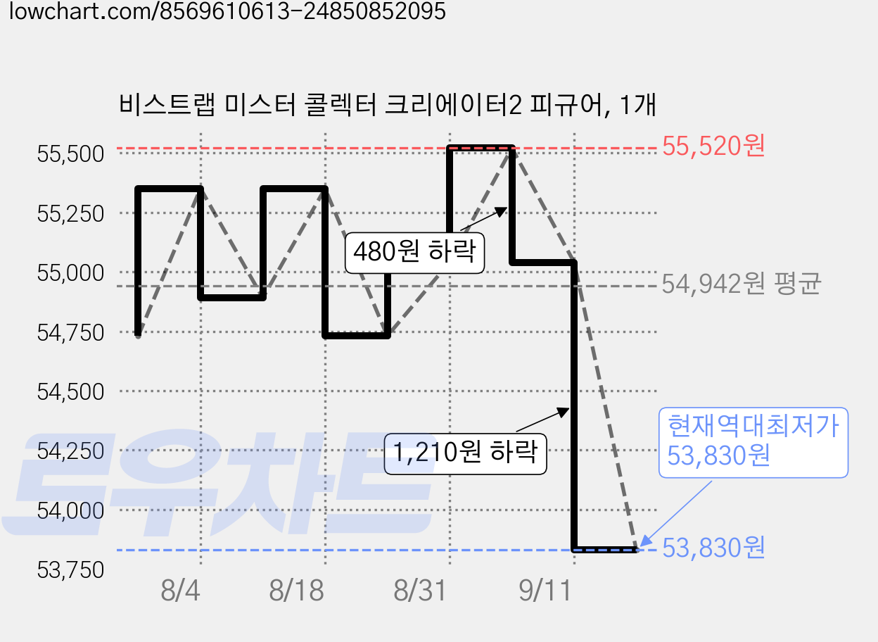 비스트랩 미스터 콜렉터 크리에이터2 피규어, 1개 가격 변동 차트, 현재가 53,830원, 역대최저가