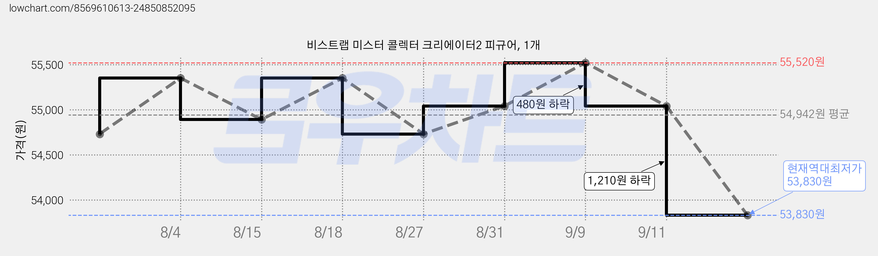 비스트랩 미스터 콜렉터 크리에이터2 피규어, 1개 가격 변동 차트, 현재가 53,830원, 역대최저가