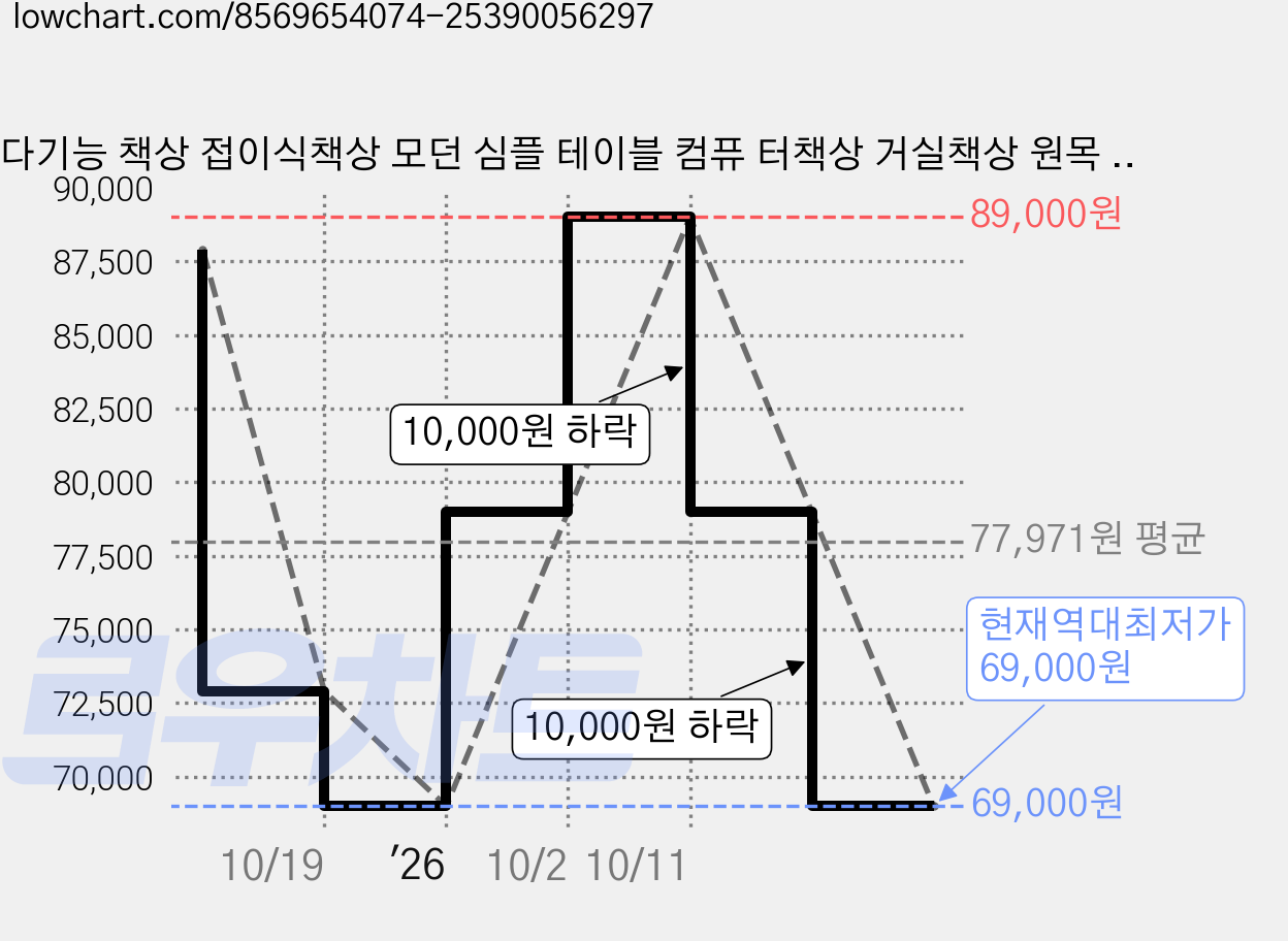 다기능 책상 접이식책상 모던 심플 테이블 컴퓨 터책상 거실책상 원목 테이블 접이식테이블 원목 식탁 수납 사무 용책상 학생책상, 호두색/테이블 전체 재질은 대나무 가격 변동 차트, 현재가 69,000원, 역대최저가