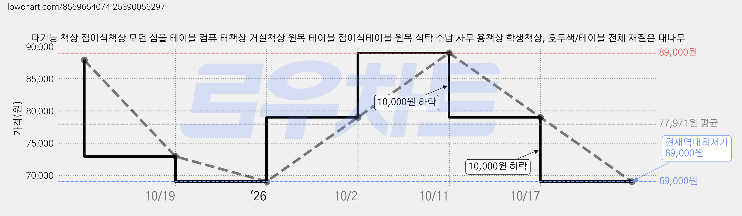 다기능 책상 접이식책상 모던 심플 테이블 컴퓨 터책상 거실책상 원목 테이블 접이식테이블 원목 식탁 수납 사무 용책상 학생책상, 호두색/테이블 전체 재질은 대나무 가격 변동 차트, 현재가 69,000원, 역대최저가