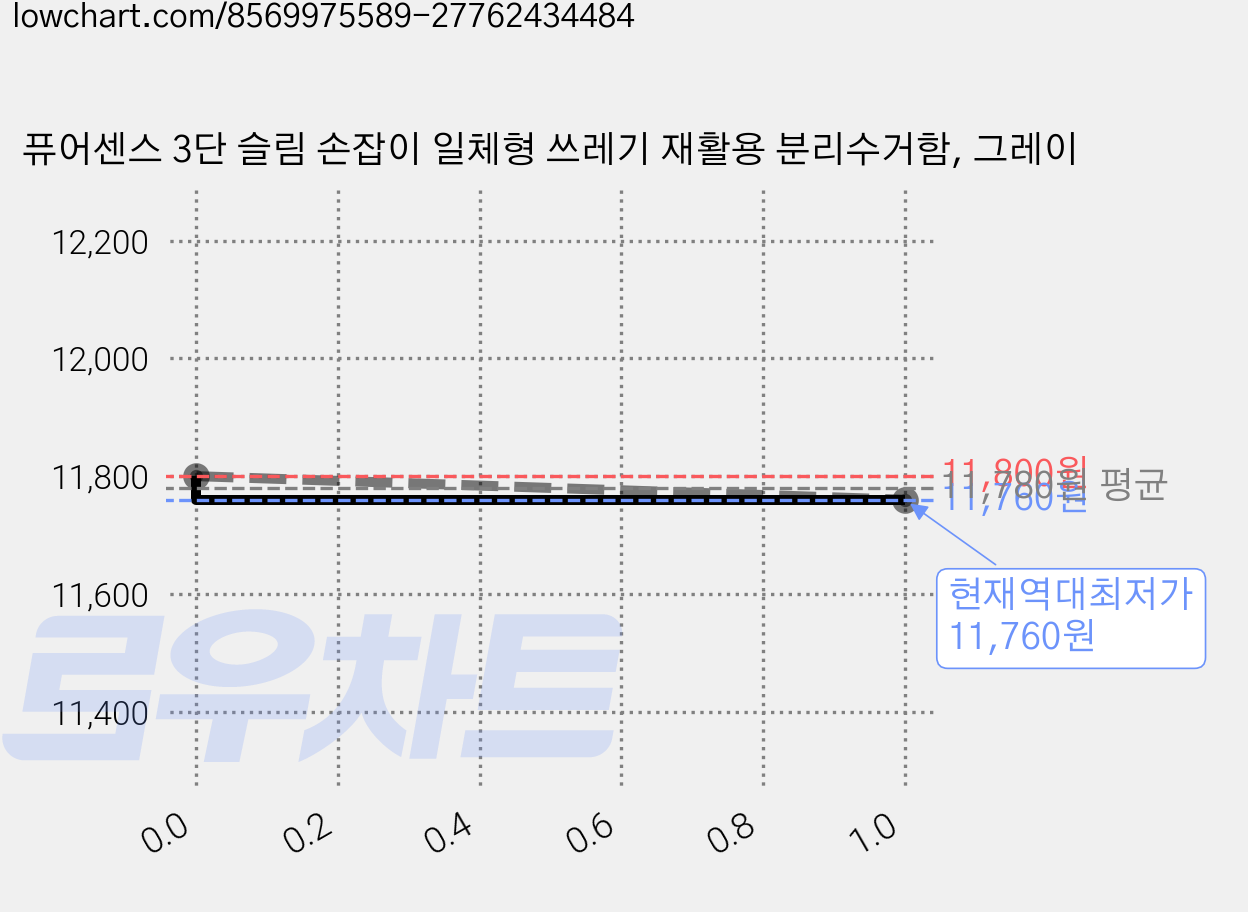 퓨어센스 3단 슬림 손잡이 일체형 쓰레기 재활용 분리수거함, 그레이 가격 변동 차트, 현재가 11,760원, 역대최저가