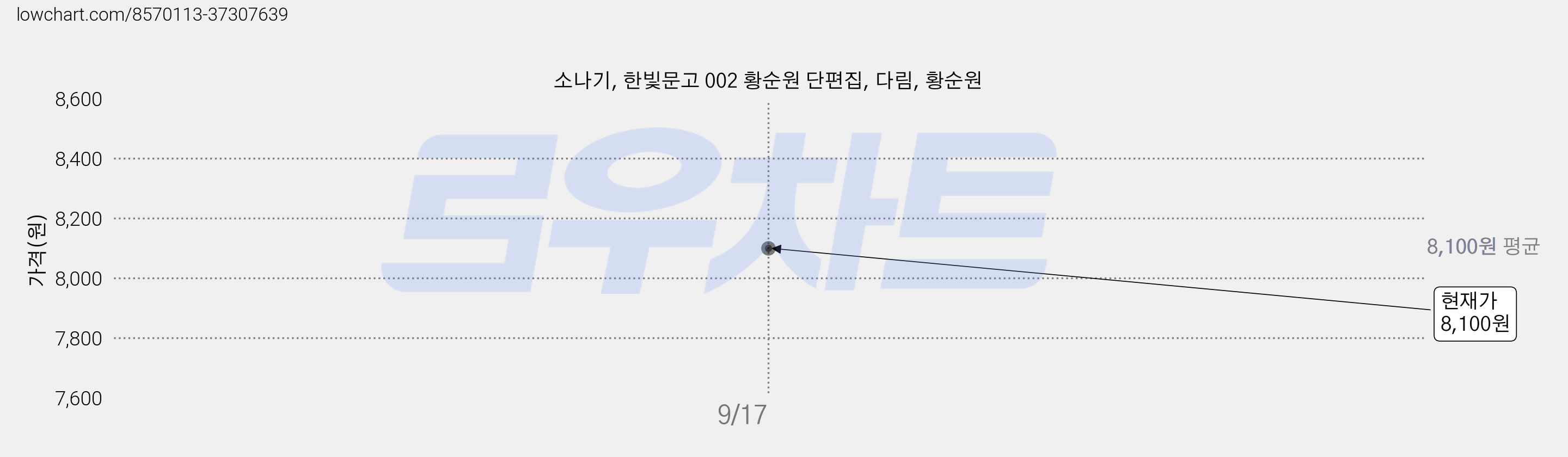 소나기, 한빛문고 002 황순원 단편집, 다림, 황순원 가격 변동 차트, 현재가 8,100원