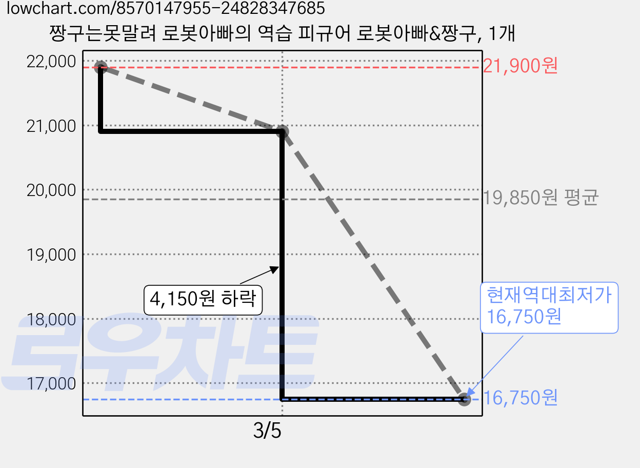 짱구는못말려 로봇아빠의 역습 피규어 로봇아빠&짱구, 1개 가격 변동 차트, 현재가 16,750원, 역대최저가