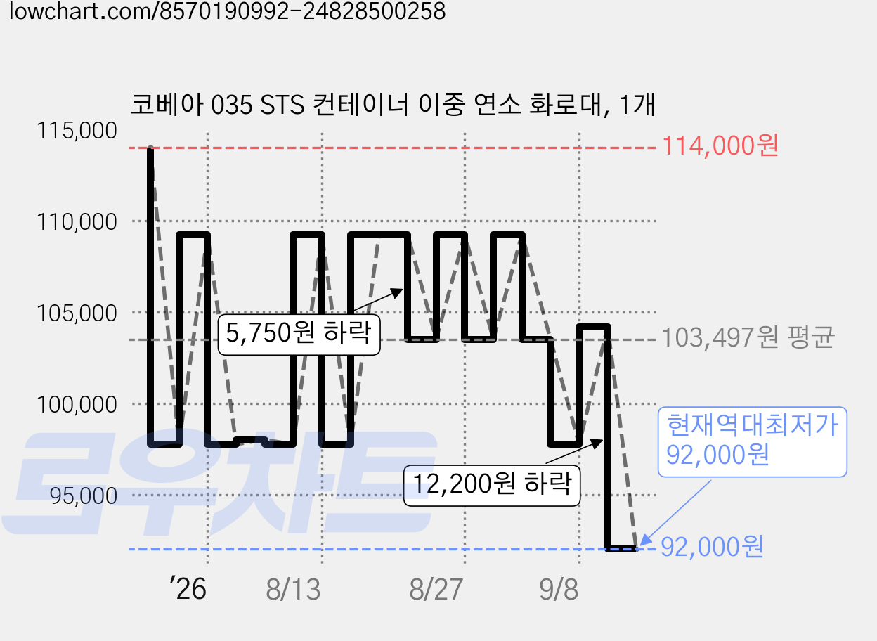 코베아 035 STS 컨테이너 이중 연소 화로대, 1개 가격 변동 차트, 현재가 92,000원, 역대최저가