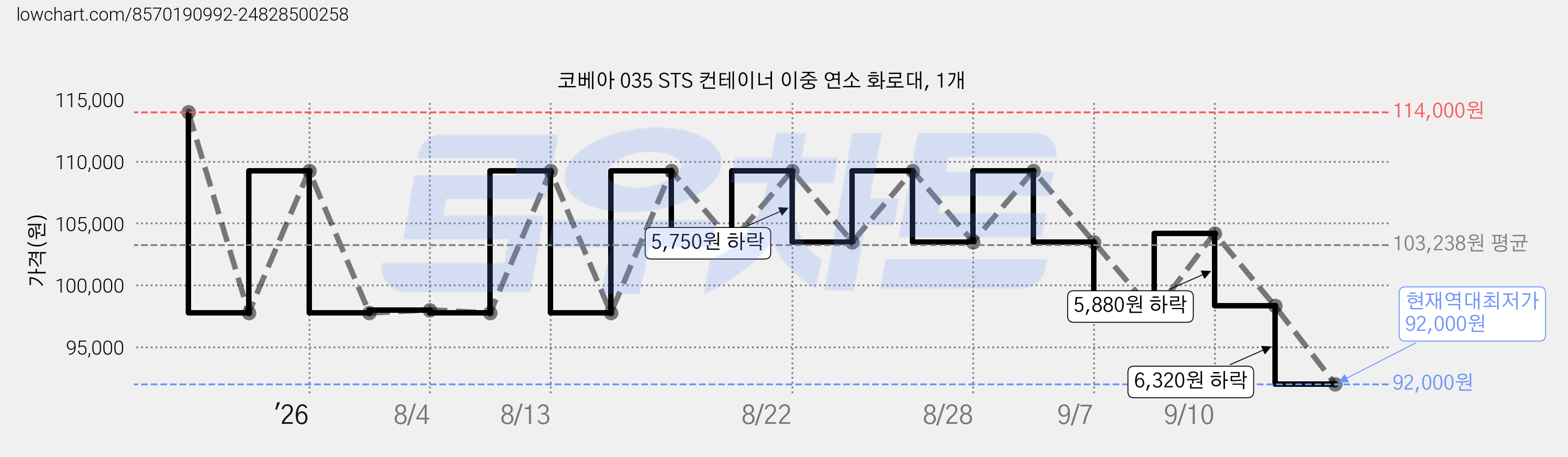 코베아 035 STS 컨테이너 이중 연소 화로대, 1개 가격 변동 차트, 현재가 92,000원, 역대최저가